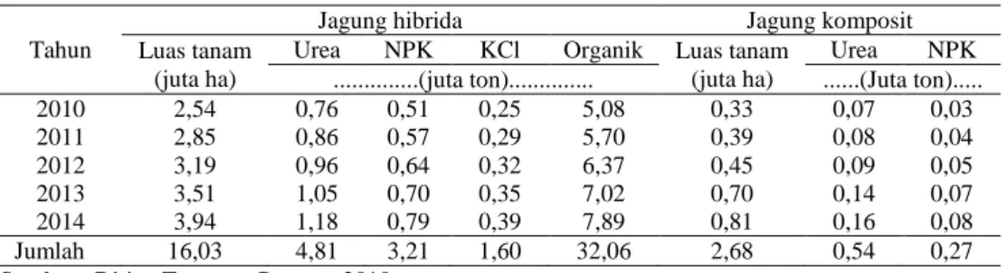 Tabel 7.  Kebutuhan Pupuk Potensial untuk Pertanaman Jagung di Indonesia, 2010-2014 