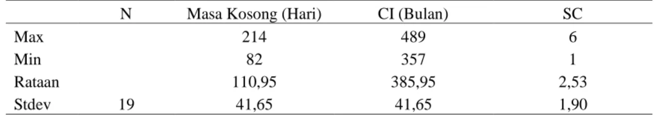 Tabel 1. Deskripsi data masa kosong, calving interval, dan service per conception sapi  perah di kelompok peternak Cipageran, Cimahi