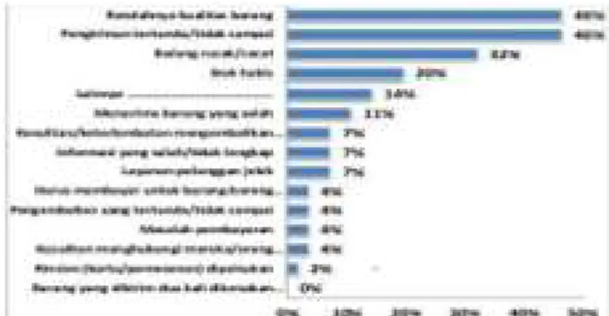 Gambar 1. Permasalahan dalam berbelanja pada UMKM Online  Sumber: (Kominfo, 2018). 