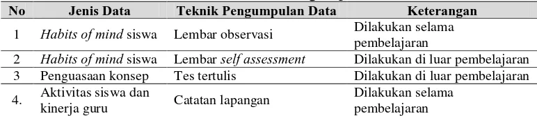 Tabel 3.10. Teknik Pengumpulan Data Teknik Pengumpulan Data Keterangan 