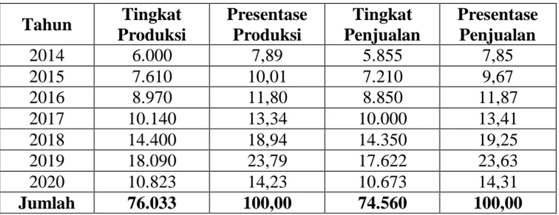 Tabel 1.1. Data Tingkat Produksi dan Tingkat Penjualan  pada Nida Sasirangan Banjarmasin Tahun 2014-2020 