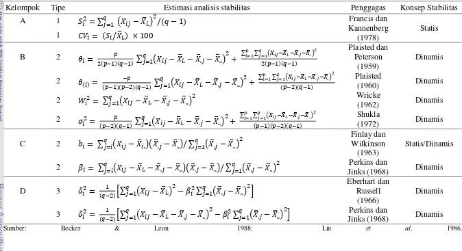 Tabel 1. Pengelompokan dan konsep metode analisis stabilitas hasil. 