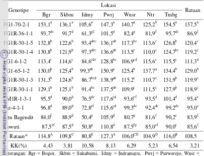 Tabel 8. Rata-rata tinggi tanaman (cm) dari 12 genotipe pada 7 lokasi uji. 