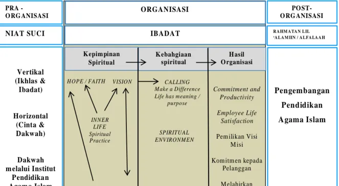 Gambar 9: Kerangka M odel Kepemimpinan Spiritual Integratif  yang berlaku di Al-Zuhri 