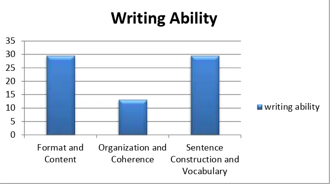 Table 4.6  The Average Score of Students‟ Writing Ability 