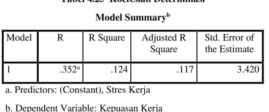 Tabel 4.25  Koefesian Determinasi   Model Summary b
