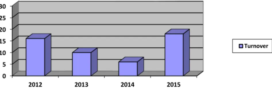 Gambar 1  Jumlah Turnover  Perawat Rumah Sakit Krakatu Medika pada Periode 2012-2015 