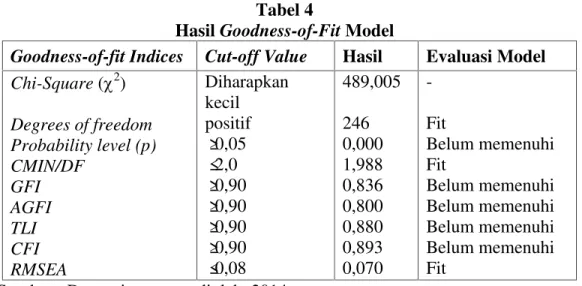 Tabel di  atas menjelaskan hasil goodness  of  fit dari  model  penelitian  yang dilakukan
