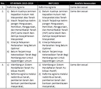 Tabel 2. Analisis Kesesuaian RKP 2015 dengan RT-RPJMN 2015 -2019Bidang Pertanahan