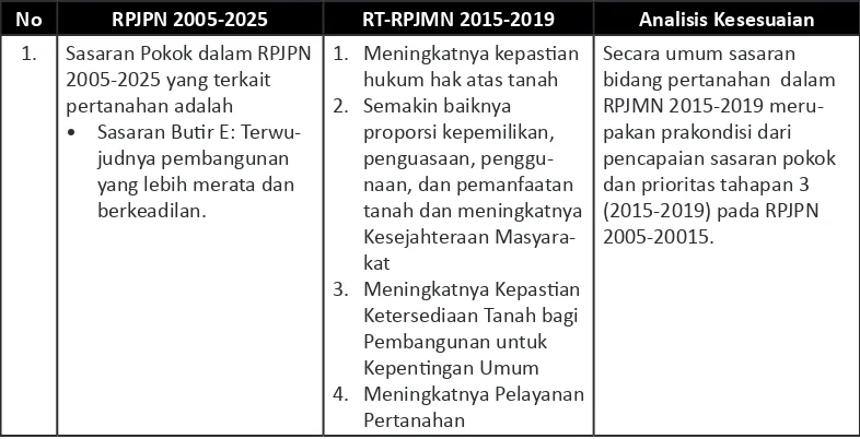 Tabel 5. Analisis Kesesuaian RPJPN dengan RPJMN 2015-2019 Bidang Pertanahan