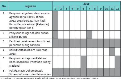 Tabel 6.  Rencana Kerja Sekretariat BKPRN Tahun 2013