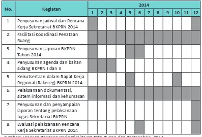 Tabel 7.  Rencana Kerja Sekretariat BKPRN Tahun 2014