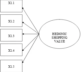 Gambar 3.1. Contoh Model pengukuran Hedonic Shopping Value. 