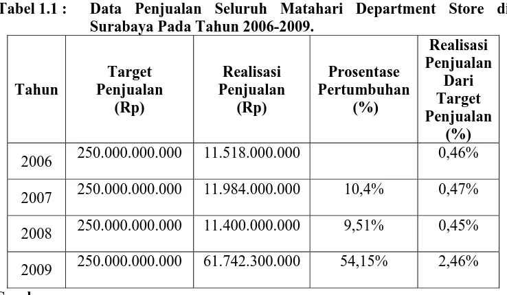 Tabel 1.1 :    Data Penjualan Seluruh Matahari Department Store di Surabaya Pada Tahun 2006-2009