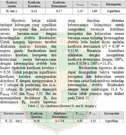 Tabel 11. Uji signifikansi Korelasi X1 dan X2 dengan y