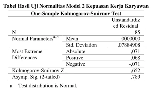 Tabel Hasil Uji Normalitas Model 2 Kepuasan Kerja Karyawan 
