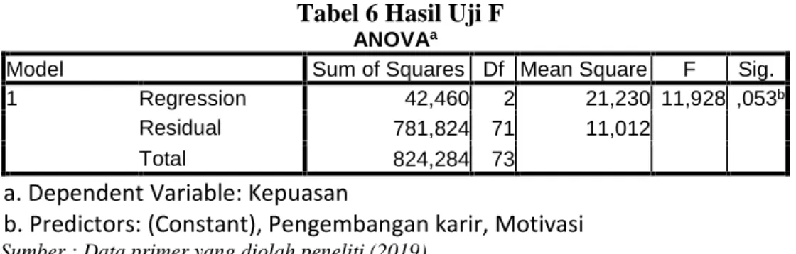 Tabel 6 Hasil Uji F