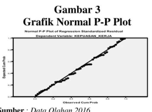 Gambar 3   Grafik Normal P-P Plot 