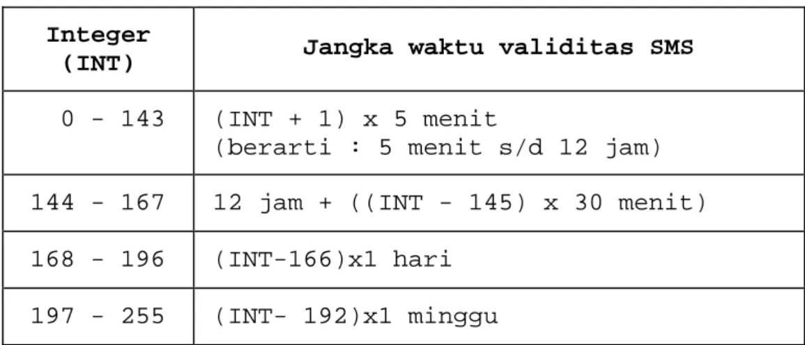 Tabel 2.1. Jangka Waktu Validitas SMS  Integer 