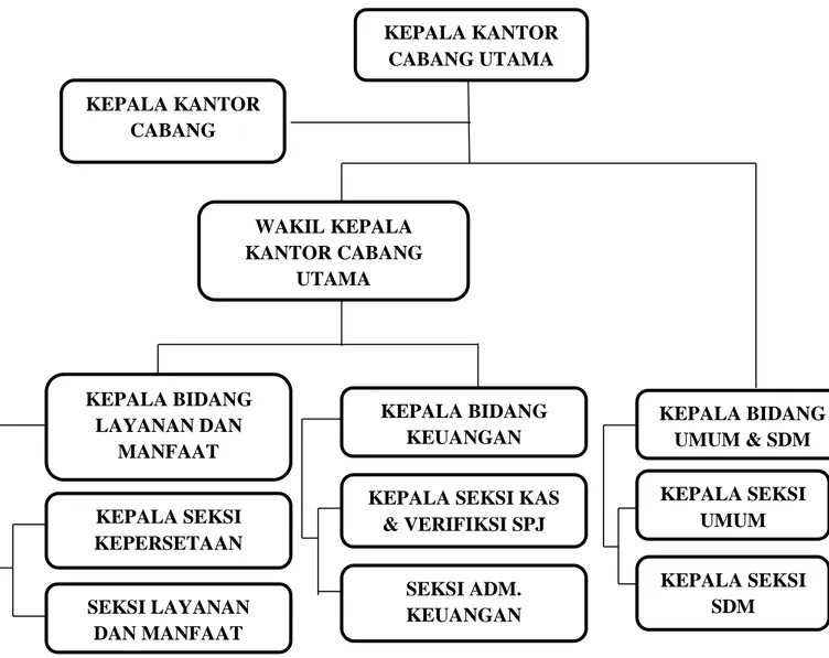 Gambar 4.1. Struktur Organisasi PT. Taspen (Persero) KCU Medan  3.  Visi, Misi dan Budaya Perusahaan 
