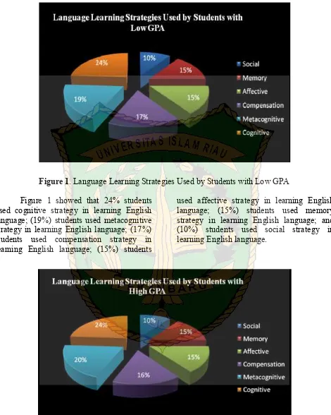 Figure 1. Language Learning Strategies Used by Students with Low GPA