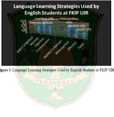 Figure 3. Language Learning Strategies Used by English Students at FKIP UIR