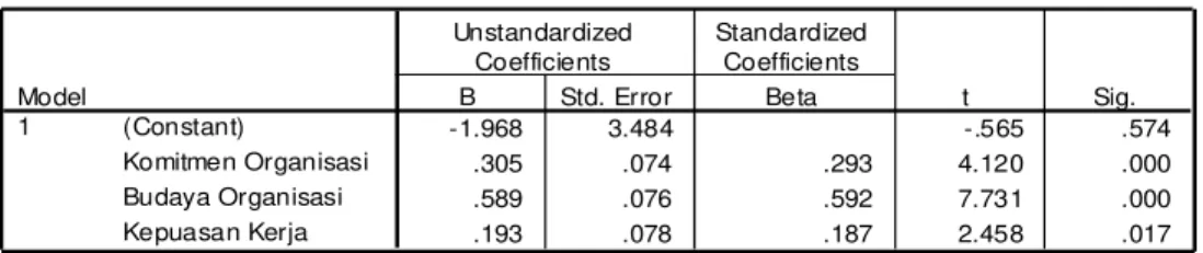Tabel 2: Hasil Analisis Uji t  Coefficients a -1.968 3.484 -.565 .574 .305 .074 .293 4.120 .000 .589 .076 .592 7.731 .000 .193 .078 .187 2.458 .017(Constant)Komitmen OrganisasiBudaya OrganisasiKepuasan KerjaModel1BStd