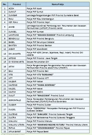Tabel III-3  Daftar Nama Kelompok Kerja Perumahan dan Kawasan Permukiman Provinsi