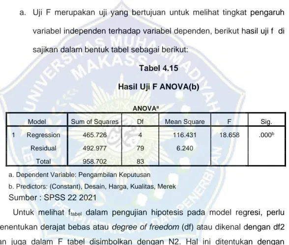 Tabel 4.15  Hasil Uji F ANOVA(b) 