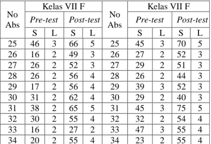 Tabel 3 Skor dan Level Literasi Sains  No  Abs  Kelas VII F  No  Abs  Kelas VII F Pre-test Post-test Pre-test  Post-test 