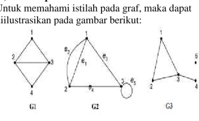 Gambar 2. Beberapa contoh graf Sumber Gambar: