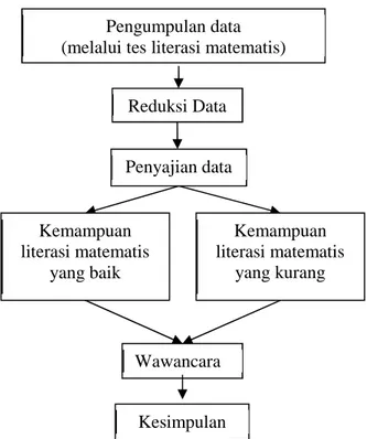 Gambar 3. Model Analisis Data Menurut Miles dan Huberman