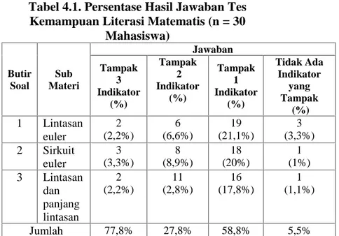 Tabel 4.1. Persentase Hasil Jawaban Tes Kemampuan Literasi Matematis (n = 30