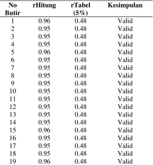 Tabel  2.  Validitas  dan  Reliabilitas  Perangkat  Soal  Literasi  Kuantitatif 