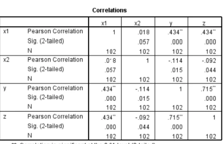 Tabel 1 Correlations 