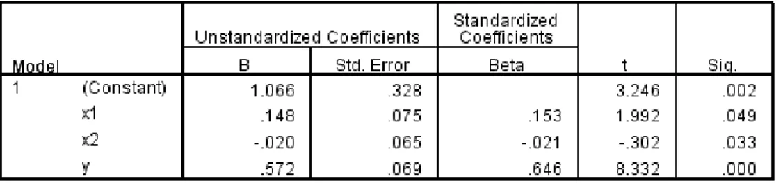 Tabel 5 Coefficient Sub-Sturktural 2 
