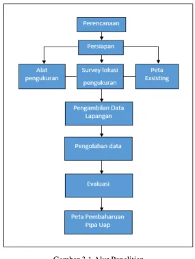 Gambar 3.1 Alur Penelitian 