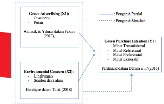 Gambar 2.1 kerangka pemikiran 