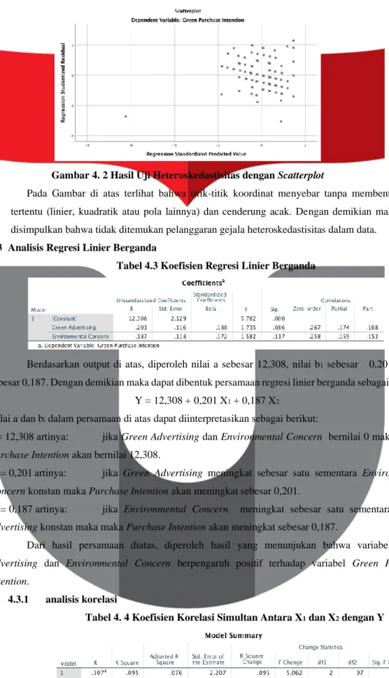 Gambar 4. 2 Hasil Uji Heteroskedastisitas dengan Scatterplot 