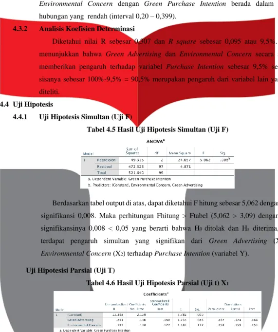 Tabel 4.5 Hasil Uji Hipotesis Simultan (Uji F)