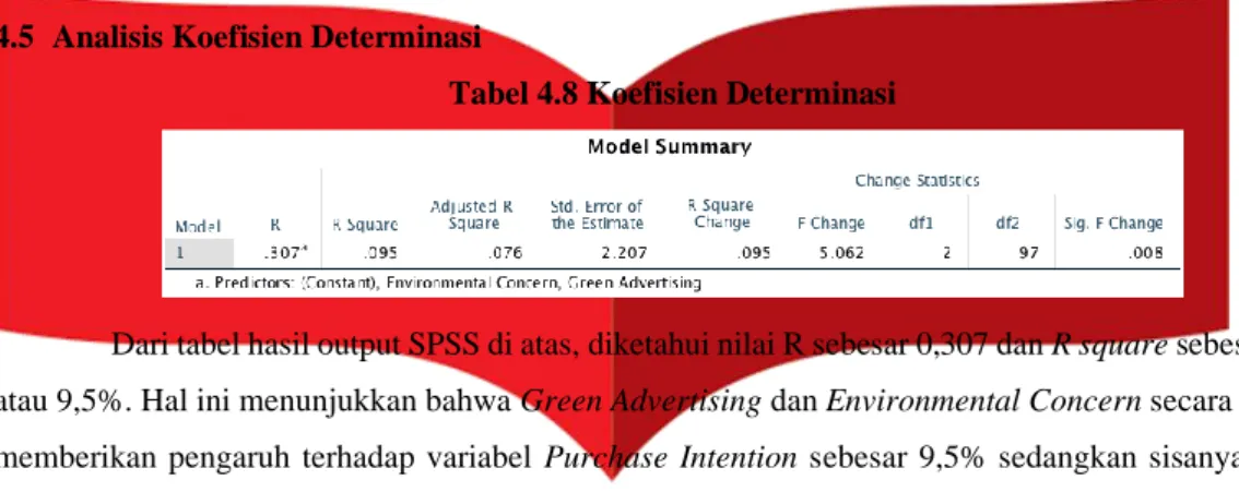 Tabel 4.8 Koefisien Determinasi 
