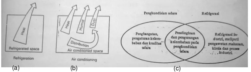 Gambar 5. Perbedaan dan kaitan antara sistem refrigerasi dan tata udara  