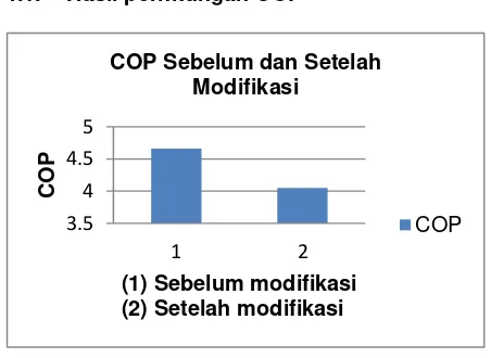 Gambar 13. Nilai rata-rata COP 