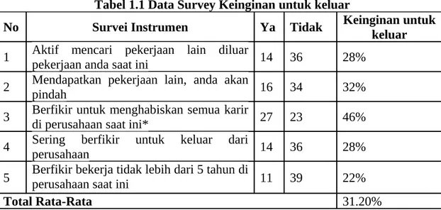 Tabel 1.1 Data Survey Keinginan untuk keluar