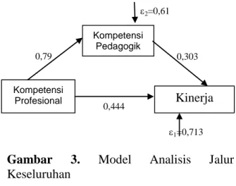 Gambar  3.  Model  Analisis  Jalur  Keseluruhan 