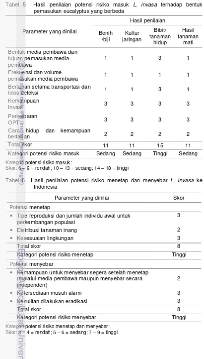 Tabel 5  Hasil penilaian potensi risiko masuk L. invasa terhadap bentuk pemasukan eucalyptus yang berbeda 