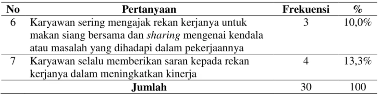 Tabel 4 menunjukkan bahwa Organizational Citizenship Behavior (OCB) pada  PT Masscom Graphy Semarang terbilang masih rendah
