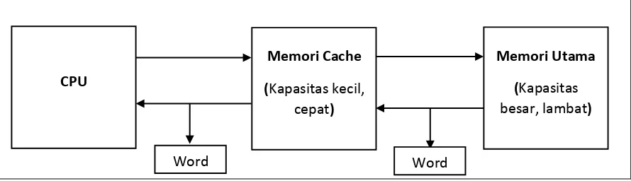 Gambar 4.1 Penggunaan memori cache 