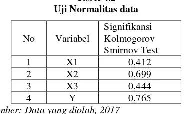 Tabel 4.1 Uji Reliabilitas Variabel  