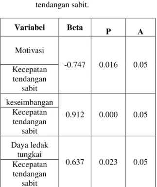 Tabel  4.9.  Hasil  analisis  multivariat  regresi  struktur  2  variabel  motivasi,  keseimbangan  dan  daya  ledak  tungkai  terhadap  kecepatan  tendangan  sabit  olahraga  pencaksilat  pada  siswa SMAN 2 Sinjai 